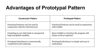 Advantages of Prototypal Pattern
Constructor Pattern

Prototypal Pattern

Functional features can't be used in
conjunction with the new keyword.

Functional features can be used in conjunction
with create.

Forgetting to use new leads to unexpected
bugs and global variables.

Since create is a function the program will
always work as expected.

Prototypal inheritance is unnecessarily
complicated and confusing.

Prototypal inheritance is simple and easy to
understand.

 