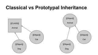 Classical vs Prototypal Inheritance
[[Object]]
Animal

[[CLASS]]
Animal

[[Object]]

[[Object]]

Cat

Cat

[[Object]]

[[Object]]

Dog

Dog

 