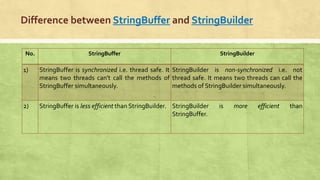 Difference between StringBuffer and StringBuilder
No. StringBuffer StringBuilder
1) StringBuffer is synchronized i.e. thread safe. It
means two threads can't call the methods of
StringBuffer simultaneously.
StringBuilder is non-synchronized i.e. not
thread safe. It means two threads can call the
methods of StringBuilder simultaneously.
2) StringBuffer is less efficient than StringBuilder. StringBuilder is more efficient than
StringBuffer.
 