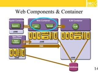 Web Components & Container
Applet Container                                  Web Container                                          EJB Container

    Applet                   HTTP/          JSP               Servlet
                             HTTPS                                                    RMI                       EJB

        J2SE




                                                                    RMI/IIOP
                                                                                                                JavaMail




                                                                                                                           RMI/IIOP
                                                         JavaMail




                                                                                                                                      JDBC
                                                                               JDBC
                                            JMS
                                     JNDI



                                                   JTA




                                                                                            JNDI

                                                                                                   JMS

                                                                                                          JTA
    App Client
    Container                                              JAF                                                   JAF
      App      HTTP/
     Client    HTTPS
                                                     J2SE

                                                     RMI
               RMI/IIOP

                          JDBC
 JNDI
        JMS




         J2SE                                                                                             J2SE




                                                                                                         Database
                                                                                                                                             14
 