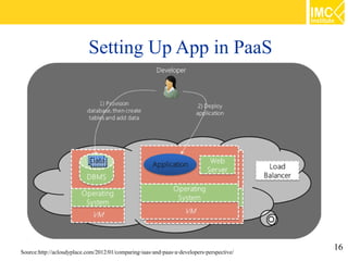 Setting Up App in PaaS




Source:http://acloudyplace.com/2012/01/comparing-iaas-and-paas-a-developers-perspective/   16
 