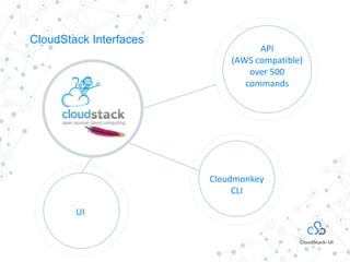 API
(AWS compatible)
over 500
commands
Cloudmonkey
CLI
UI
CloudStack Interfaces
 
