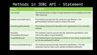 Methods in JDBC API - Statement
Method Description
void close() This methods frees an object of type Statement from database and other
JDBC resources
boolean execute(String S) This method executes the SQL statement specified by s. The
getResultSet() method is used to retrieve the result.
ResultSet getResultSet() This method retrieves the ResultSet that is generated by the execute()
method.
ResultSet
executeQuery(String S)
This method is used to execute the SQL statement specified by s and
returns the object of type ResultSet.
Int getMaxRows() This method returns the maximum number of rows those are generated
by the executeQuery() method.
int executeUpdate(String s) This method executes the SQL statement specified by s. The SQL
statement may be a SQL insert, update and delete statement.
 