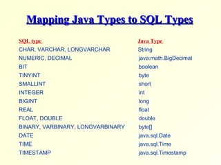 Mapping Java Types to SQL TypesMapping Java Types to SQL Types
SQL type Java Type
CHAR, VARCHAR, LONGVARCHAR String
NUMERIC, DECIMAL java.math.BigDecimal
BIT boolean
TINYINT byte
SMALLINT short
INTEGER int
BIGINT long
REAL float
FLOAT, DOUBLE double
BINARY, VARBINARY, LONGVARBINARY byte[]
DATE java.sql.Date
TIME java.sql.Time
TIMESTAMP java.sql.Timestamp
 