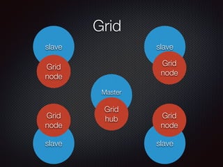 Grid 
slave slave 
Master 
Grid 
node 
Grid 
node 
Grid 
hub Grid 
node 
Grid 
node 
slave slave 
 