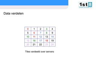 Data verdelen

0

1

2

3

4

5

6

7

8

9

10

11

12

13

14

15

16

17

18

19

20

21

22

23

24

Tiles verdeeld over servers

© Copyright 2013. First8

slide

17

 