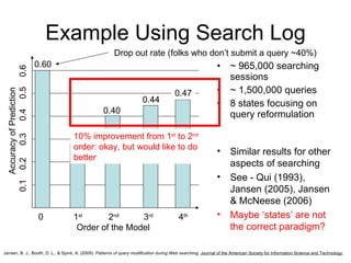Example Using Search Log ~ 965,000 searching sessions ~ 1,500,000 queries 8 states focusing on query reformulation Similar results for other aspects of searching See - Qui (1993), Jansen (2005), Jansen & McNeese (2006) Maybe ‘states’ are not the correct paradigm? Jansen, B. J., Booth, D. L., & Spink, A. (2009).  Patterns of query modification during Web searching .  Journal of the American Society for Information Science and Technology . 10% improvement from 1 st  to 2 nd  order: okay, but would like to do better 0 1 st 2 nd 3 rd 4 th Order of the Model Accuracy of Prediction 0.1  0.2  0.3  0.4  0.5  0.6 0.28 0.40 0.47 0.44 0.44 0.60 Drop out rate (folks who don’t submit a query ~40%) 