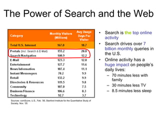 The Power of Search and the Web  Search is  the   top online activity Search drives over  7 billion monthly  queries in the U.S. Online activity has a  huge impact  on people’s daily lives: 70 minutes less with family 30 minutes less TV 8.5 minutes less sleep Sources: comScore, U.S., Feb. ’06, Stanford Institute for the Quantitative Study of Society, Nov. ‘05 