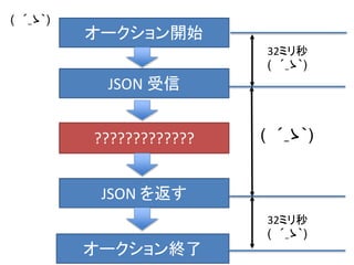 JSON 受信
JSON を返す
?????????????
オークション開始
オークション終了
32ミリ秒
( ´_ゝ｀)
32ミリ秒
( ´_ゝ｀)
( ´_ゝ｀)
( ´_ゝ｀)
 