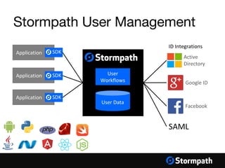 User Data
User
Workflows Google ID
Your Applications
Application SDK
Application SDK
Application SDK
ID Integrations
Facebook
Active
Directory
SAML
 