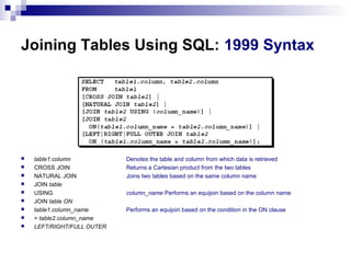 Joining Tables Using SQL: 1999 Syntax











table1.column
CROSS JOIN
NATURAL JOIN
JOIN table
USING
JOIN table ON
table1.column_name
= table2.column_name
LEFT/RIGHT/FULL OUTER

Denotes the table and column from which data is retrieved
Returns a Cartesian product from the two tables
Joins two tables based on the same column name
column_name Performs an equijoin based on the column name
Performs an equijoin based on the condition in the ON clause

 