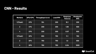 CNN - Results
Workers GPU/CPU Throughtput (e/s) Load RPS
Response
TIme (s)
Breakpoint
RPS
1 (Flask) CPU 104 200 18.1 200
2 CPU 200 200 1.08 500
4 CPU 200 200 0.07 600
1 (Flask) GPU 650 750 11.1 750
2 GPU 750 750 1.0 900
4 GPU 750 750 0.04 1000
 