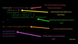 function PartyAnimal() {
this.x = 0;
this.party = function () {
this.x = this.x + 1;
console.log("So far "+this.x);
}
}
an = new PartyAnimal();
an.party();
an.party();
an.party();
This is thetemplate formaking
PartyAnimalobjects.
Each PartyAnimalobject has a
bit ofdata.
Each PartyAnimalobject has abit of
code.
CreateaPartyAnimalobject
Tell the object torunthe party()
code. js01.htm
 