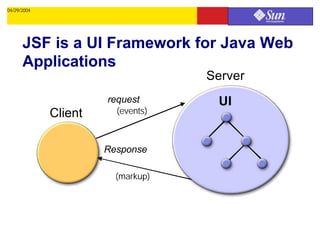 04/29/2004




      JSF is a UI Framework for Java Web
      Applications
                                   Server
                      request       UI
             Client     (events)



                      Response

                        (markup)




                                            16
 