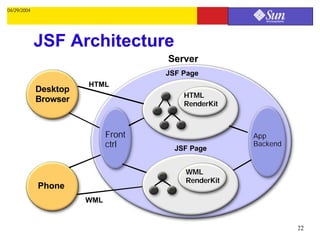 04/29/2004




             JSF Architecture
                                     Server
                                     JSF Page
                       HTML
             Desktop
                                         HTML
             Browser                     RenderKit



                             Front                   App
                             ctrl      JSF Page
                                                     Backend


                                         WML
                                         RenderKit
             Phone
                       WML


                                                               22
 