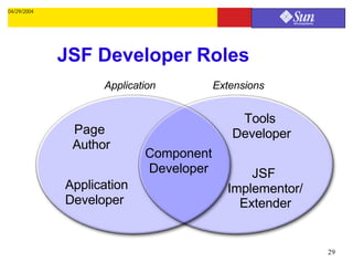 04/29/2004




             JSF Developer Roles
                   Application         Extensions


                                           Tools
              Page                        Developer
              Author
                           Component
                           Developer         JSF
             Application                 Implementor/
             Developer                     Extender


                                                        29
 