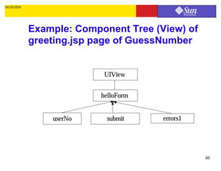 04/29/2004




             Example: Component Tree (View) of
             greeting.jsp page of GuessNumber


                            UIView


                           helloForm


                 userNo     submit     errors1




                                                 40
 