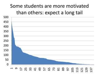 1
9
17
25
33
41
49
57
65
73
81
89
97
105
113
121
129
137

500
450
400
350
300
250
200
150
100
50
0

Some students are more motivated
than others: expect a long tail

 