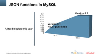 JSON functions in MySQL

A little bit before this year

0.2
0.18
0.16
0.14
0.12
0.1
0.08
0.06
0.04
0.02
0

Version 0.2

Version 0.1
Never published
Insert Chart Here
2012
2013

6Copyright © 2013, Oracle and/or its affiliates. All rights reserved.

 
