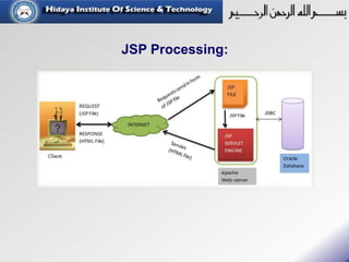 JSP Processing:
 