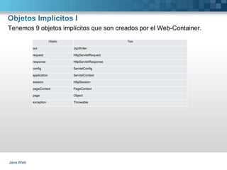 Objetos Implícitos I
Java Web
Tenemos 9 objetos implícitos que son creados por el Web-Container.
Objeto Tipo
out JspWriter
request HttpServletRequest
response HttpServletResponse
config ServletConfig
application ServletContext
session HttpSession
pageContext PageContext
page Object
exception Throwable
 