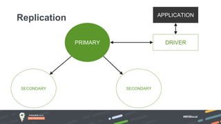 #MDBlocal
Replication
PRIMARY
SECONDARY SECONDARY
DRIVER
APPLICATION
 