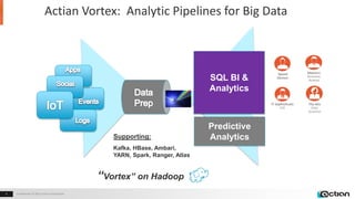 Confidential © 2014 Actian Corporation4 Confidential © 2015 Actian Corporation4
SQL BI &
Analytics
Actian AAP
Supporting:
Kafka, HBase, Ambari,
YARN, Spark, Ranger, Atlas
“Vortex” on Hadoop
Predictive
Analytics
The Wiz
Data
Scientist
IT Sophisticate
CIO
Maestro
Business
Analyst
Speed
Demon
Actian Vortex: Analytic Pipelines for Big Data
 