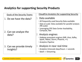 Hadoop Summit 2015
Analytics for supporting Security Products
Goals of the Security Teams
1. Do we have the data?
2. Can we analyze the
data?
3. Can we provide timely
Insights?
CloudFire Analytics for supporting Security
1. Data available
• All frequently used Security Data available
• Data at scale: Data available for parallel analysis
(PB scale)
• Leveraging CPE Data Center Availability,
Compute, Net
2. Analysis engines
• Hadoop ecosystem engines (MR, Hive, Kafka,
Spark, HBase, Storm, Phoenix, ++)
• Analytics Pipeline
3. Analysis in near real-time
• Analytics timescale days/hours -> seconds
• Batch -> Streaming
4Symantec CloudFire Analytics
 
