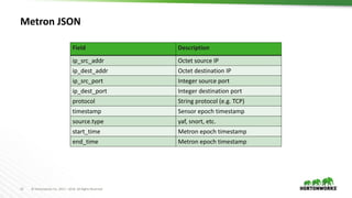 13 © Hortonworks Inc. 2011 – 2016. All Rights Reserved
Field Description
ip_src_addr Octet source IP
ip_dest_addr Octet destination IP
ip_src_port Integer source port
ip_dest_port Integer destination port
protocol String protocol (e.g. TCP)
timestamp Sensor epoch timestamp
source.type yaf, snort, etc.
start_time Metron epoch timestamp
end_time Metron epoch timestamp
Metron JSON
 