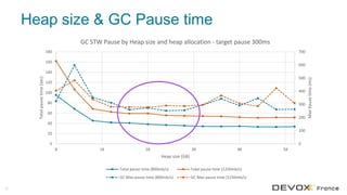Heap size & GC Pause time
25
0
100
200
300
400
500
600
700
0
20
40
60
80
100
120
140
160
180
8 18 28 38 48 58
MaxPausetime(ms)
Totalpausetime(sec)
Heap size (GB)
GC STW Pause by Heap size and heap allocation - target pause 300ms
Total pause time (800mb/s) Total pause time (1250mb/s)
GC Max pause time (800mb/s) GC Max pause time (1250mb/s)
 
