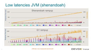 Low latencies JVM (shenandoah)
54
Shenandoah rampup
G1 rampup
JVM test, not a Cassandra benchmark!
 