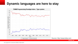 Dynamic languages are here to stay




                                                                            Source: http://www.tiobe.com

39   Copyright © 2012, Oracle and/or its affiliates. All rights reserved.
 