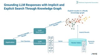 Grounding LLM Responses with Implicit and
Explicit Search Through Knowledge Graph
User Question Vector
Vector Index
LLM
(Embedding Model)
Application
LLM
Smart Search
Explicit and Implicit
Results
Similarity
Search
Implicit Results
Explicit results in a Neo4j
knowledge graph
Natural Language
Results
Retrieval Augmented Generation
 