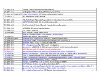 35	
  
CVE-­‐2007-­‐4336	
  	
   DirectX	
  -­‐	
  DirectTransform	
  FlashPix	
  Ac&veX	
  (IE)	
  	
  	
  
CVE-­‐2007-­‐5327	
  	
   CA	
  BrightStor	
  ARCserve	
  Backup	
  Mul&ple	
  VulnerabiIi&es	
  	
  
CVE-­‐2007-­‐5659/2008-­‐0655	
   collab,	
  collectEmaillnfo	
  	
  PDF	
  Exploit	
  -­‐collab,	
  collectEmaillnfo	
  	
  	
  	
  	
  	
  	
  	
  
CVE-­‐2007-­‐5755	
   AOL	
  Radio	
  AmpX	
  Buﬀer	
  Overﬂow	
  	
  	
  
CVE-­‐2007-­‐6250	
  	
   AOL	
  Radio	
  AmpX	
  (AOLMediaPlaybackControl)	
  Ac&veX	
  control	
  vulnerability	
  	
  
CVE-­‐2008-­‐0015	
  	
   IE6/IE7	
  	
  DSHOW	
  	
  MS09-­‐032	
  DirectX	
  DirectShow	
  (IE)	
  	
  	
  
CVE-­‐2008-­‐1309	
   RealPlayer	
  Ac&veX	
  Control	
  Console	
  Property	
  Memory	
  Corrup&on	
  	
  
CVE-­‐2008-­‐2463	
   M508-­‐041	
  -­‐	
  MS	
  Access	
  Snapshot	
  Viewer	
  	
  	
  	
  	
  	
  
CVE-­‐2008-­‐2992	
  	
   PDF	
  Exploit•	
  u&l.prin{	
  	
  	
  	
  	
  	
  	
  
CVE-­‐2008-­‐4844	
   Iexml	
  	
  Internet	
  Explorer	
  7	
  XML	
  Exploit	
  	
  	
  
CVE-­‐2008-­‐5353	
  
JAVA	
  JRE	
  /	
  Javad0	
  /	
  Javado	
  /	
  Java	
  Calendar	
  /	
  javaold/JavaSr0	
  
Javad0—JRECalendar	
  	
  Java	
  Deserialize	
  
CVE-­‐2009-­‐0075/0076	
  	
   IE7	
  MEMCOR	
  in	
  IE7	
  MS09-­‐002	
  	
  MS09-­‐002	
  -­‐	
  lE7	
  Memory	
  Corrup&on	
  	
  	
  	
  	
  
CVE-­‐2009-­‐0355	
   Firefoxdiﬀer	
  	
  Firefox	
  -­‐	
  Components/sessionstore/src/nsSessionStore.js	
  	
  	
  
CVE-­‐2009-­‐0836	
   PDFOPEN	
  	
  Adobe	
  Reader	
  -­‐	
  Foxit	
  Reader	
  PDF	
  OPEN	
  
CVE-­‐2009-­‐0927	
   PDF	
  collab.getIcon	
  /	
  pdf-­‐gi	
  	
  	
  PDF	
  Exploit-­‐	
  collab.getlcon	
  	
  	
  	
  	
  	
  	
  	
  
CVE-­‐2009-­‐1136	
  	
   Spreadsheet	
  	
  MSO9-­‐043	
  -­‐	
  lE	
  OWC	
  Spreadsheet	
  Ac&veX	
  control	
  Memory	
  Corrup&on	
  	
  	
  	
  
CVE-­‐2009-­‐1538	
   MS09-­‐028	
  Microsov	
  DirectShow	
  Remote	
  Code	
  Execu&on.	
  	
  
CVE-­‐2009-­‐1671	
   Java	
  buﬀer	
  overﬂows	
  in	
  the	
  Deployment	
  Toolkit	
  Ac&veX	
  control	
  in	
  deploytk.dll	
  
CVE-­‐2009-­‐1862	
   Memory	
  corrup&on	
  via	
  a	
  craved	
  Flash	
  applica&on	
  in	
  a	
  .pdf	
  ﬁle	
  or	
  a	
  craved	
  .swf	
  ﬁl	
  (authplay.dll)	
  
CVE-­‐2009-­‐1869	
   Flash	
  10	
  	
  Integer	
  overﬂow	
  in	
  the	
  AVM2	
  abcFile	
  parser	
  in	
  Adobe	
  Flash	
  Player	
  	
  
CVE-­‐2009-­‐2477	
   Firefox	
  3.5	
  contains	
  a	
  vulnerability	
  in	
  TraceMonkey	
  components	
  of	
  Firefox's	
  JavaScript	
  engine	
  
CVE-­‐2009-­‐2477	
  	
   Mozilla	
  FF	
  3.5	
  Exploit	
  /	
  font	
  tags	
  	
  Firefox	
  -­‐	
  Font	
  tags	
  	
  	
  
CVE-­‐2009-­‐3269	
   TELNET	
  -­‐	
  for	
  OPERA	
  9.0	
  -­‐	
  9.25	
  or	
  OPERA	
  	
  Telnet	
  for	
  Opera	
  Th3270	
  	
  	
  
CVE-­‐2009-­‐3867	
   JAVA	
  GSB	
  Java	
  Run&me	
  Env.	
  getSoundBank	
  Stack	
  BOF	
  	
  	
  	
  
CVE-­‐2009-­‐3958	
  
download	
  mgr	
  buﬀer	
  overﬂows	
  in	
  the	
  NOS	
  Microsystems	
  getPlus	
  Helper	
  Ac&veX	
  control	
  before	
  1.6.2.49	
  in	
  
gp.ocx	
  in	
  the	
  Download	
  Manager	
  in	
  Adobe	
  Reader	
  and	
  Acrobat	
  	
  
CVE-­‐2009-­‐4324	
   PDF	
  mediaNewPlayer	
  /	
  pdf-­‐mp	
  	
  PDF	
  Exploit	
  -­‐	
  docmedianewPlayer	
  	
  	
  	
  
 