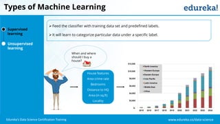 www.edureka.co/data-scienceEdureka’s Data Science Certification Training
Types of Machine Learning
Supervised
learning
Unsupervised
learning
Feed the classifier with training data set and predefined labels.
It will learn to categorize particular data under a specific label.
When and where
should I buy a
house?
House features
Area crime rate
Bedrooms
Distance to HQ
Area (in sq.ft)
Locality
 