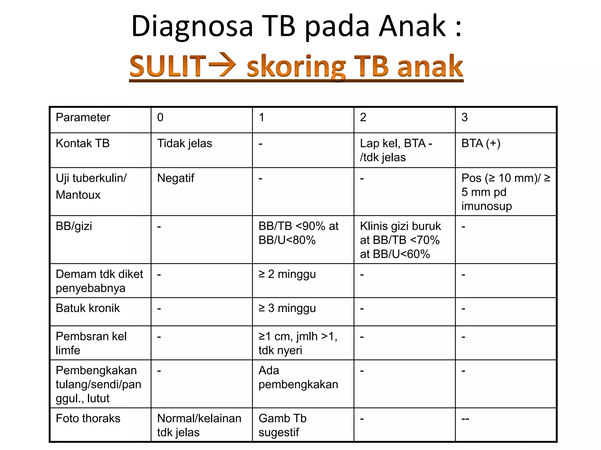 Diagnosa TB pada Anak :
Parameter

0

1

2

3

Kontak TB

Tidak jelas

-

Lap kel, BTA /tdk jelas

BTA (+)

Uji tuberkulin/
Mantoux

Negatif

-

-

Pos (≥ 10 mm)/ ≥
5 mm pd
imunosup

BB/gizi

-

BB/TB <90% at
BB/U<80%

Klinis gizi buruk
at BB/TB <70%
at BB/U<60%

-

Demam tdk diket
penyebabnya

-

≥ 2 minggu

-

-

Batuk kronik

-

≥ 3 minggu

-

-

Pembsran kel
limfe

-

≥1 cm, jmlh >1,
tdk nyeri

-

-

Pembengkakan
tulang/sendi/pan
ggul., lutut

-

Ada
pembengkakan

-

-

Foto thoraks

Normal/kelainan
tdk jelas

Gamb Tb
sugestif

-

--

 