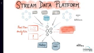 Real-time Data Integration with Kafka and Cassandra (Ewen Cheslack-Postava, Confluent) | C* Summit 2016