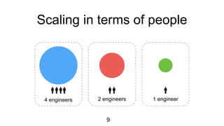 Scaling in terms of people
4 engineers 2 engineers 1 engineer
9
 