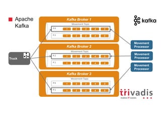 Apache
Kafka
Kafka Broker 1
Movement
Processor
Truck
Movement	Topic
P	0
Movement
Processor
1 2 3 4 5
P	2 1 2 3 4 5
Kafka Broker 2
Movement	Topic
P	2 1 2 3 4 5
P	1 1 2 3 4 5
Kafka Broker 3
Movement	Topic
P	0 1 2 3 4 5
P	1 1 2 3 4 5
Movement
Processor
 