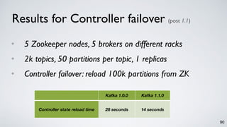 Results for Controller failover (post 1.1)
• 5 Zookeeper nodes, 5 brokers on different racks
• 2k topics, 50 partitions per topic, 1 replicas
• Controller failover: reload 100k partitions from ZK
Kafka 1.0.0 Kafka 1.1.0
Controller state reload time 28 seconds 14 seconds
90
 