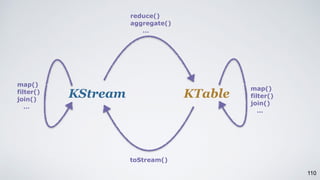 110
KStream KTable
reduce()
aggregate()
…
toStream()
map()
filter()
join()
…
map()
filter()
join()
…
 