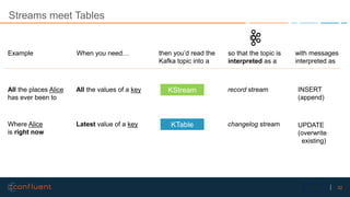 32Confidential
Streams meet Tables
record stream
changelog stream
When you need… so that the topic is
interpreted as a
All the values of a key
Latest value of a key
KStream
KTable
then you’d read the
Kafka topic into a
Example
All the places Alice
has ever been to
Where Alice
is right now
with messages
interpreted as
INSERT
(append)
UPDATE
(overwrite
existing)
 