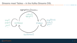 37Confidential
Streams meet Tables – in the Kafka Streams DSL
 