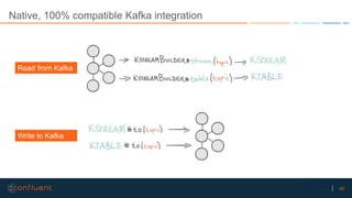 40Confidential
Native, 100% compatible Kafka integration
Read from Kafka
Write to Kafka
 