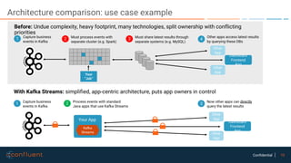 10Confidential
Architecture comparison: use case example
Other
App
Dashboard
Frontend
App
Other
App
1 Capture business
events in Kafka
2 Must process events with
separate cluster (e.g. Spark)
4
Other apps access latest results
by querying these DBs
3 Must share latest results through
separate systems (e.g. MySQL)
Before: Undue complexity, heavy footprint, many technologies, split ownership with conflicting
priorities
Your
“Job”
Other
App
Dashboard
Frontend
App
Other
App
1 Capture business
events in Kafka
2 Process events with standard
Java apps that use Kafka Streams
3 Now other apps can directly
query the latest results
With Kafka Streams: simplified, app-centric architecture, puts app owners in control
Kafka
Streams
Your App
 