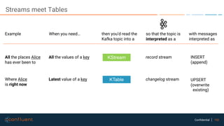 102Confidential
Streams meet Tables
record stream
changelog stream
When you need… so that the topic is
interpreted as a
All the values of a key
Latest value of a key
KStream
KTable
then you’d read the
Kafka topic into a
Example
All the places Alice
has ever been to
Where Alice
is right now
with messages
interpreted as
INSERT
(append)
UPSERT
(overwrite
existing)
 