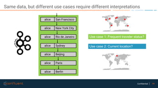 99Confidential
Same data, but different use cases require different interpretations
alice San Francisco
alice New York City
alice Rio de Janeiro
alice Sydney
alice Beijing
alice Paris
alice Berlin
Use  case  1:  Frequent  traveler  status?
Use  case  2:  Current  location?
⚑ ⚑ ⚑⚑
⚑
⚑⚑
⚑
 