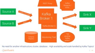 34
ETL /
ESB
Kafka Broker X
Source A
Source B
Sink X
Sink Y
Kafka Connect
Python
Kafka Connect
Java
Kafka
Broker 1
Schema
Registry
REST Proxy Kafka
Streams /
KSQL
No need for another infrastructure, cluster, database… High availability and scale handled by Kafka Topics!
Monitoring Tool
“Yet
another
Kafka
addon”
 