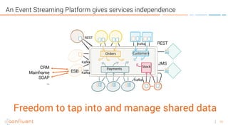 50
An Event Streaming Platform gives services independence
Orders Customers
Payments
Stock
Freedom to tap into and manage shared data
REST
JMS
ESB
REST
CRM
Mainframe
SOAP
…
Kafka
Kafka
Kafka
Kafka
 
