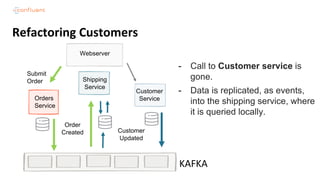 Refactoring Customers
Customer
Updated
Submit
Order
Order
Created
Webserver
KAFKA
Orders
Service
Shipping
Service
Customer
Service
- Call to Customer service is
gone.
- Data is replicated, as events,
into the shipping service, where
it is queried locally.
 